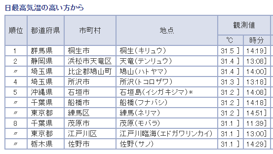 台風の置き土産で厳しい残暑 そもそも残暑って 小林正寿official Site