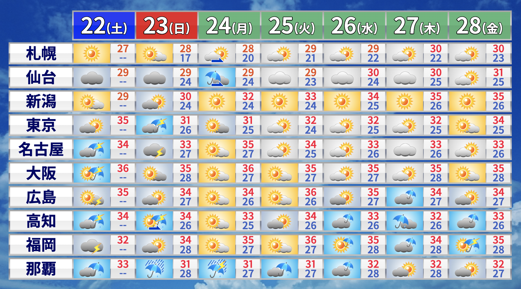 22日 土 天気急変と熱帯低気圧 台風の卵 に注意 小林正寿official Site