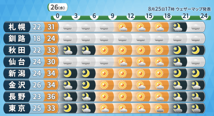 26日 水 台風8号の影響で大雨や危険な暑さに 小林正寿official Site